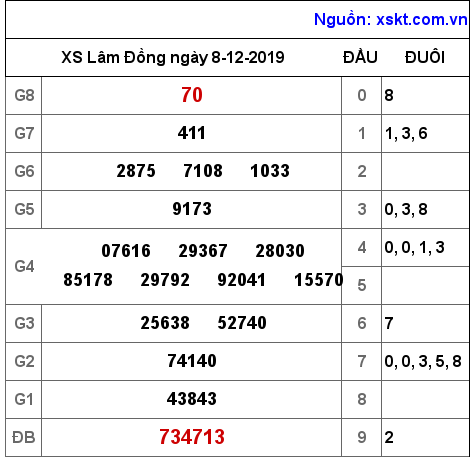 XSDL ngày 8-12-2019 XSDL ngày 8-12-2019