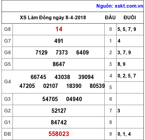 XSDL ngày 8-4-2018 XSDL ngày 8-4-2018