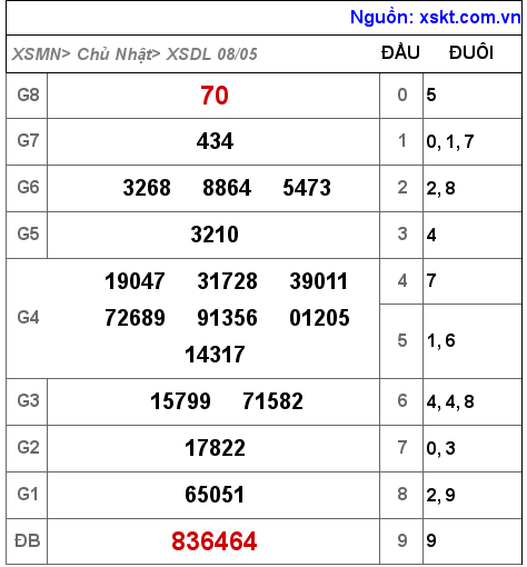 XSDL ngày 8-5-2022 XSDL ngày 8-5-2022