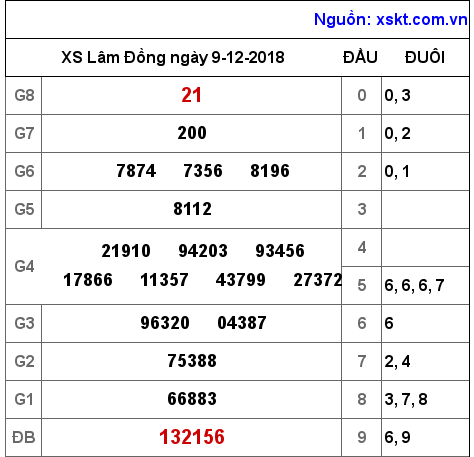 XSDL ngày 9-12-2018 XSDL ngày 9-12-2018