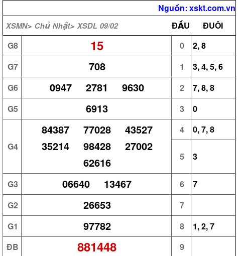 XSDL ngày 9-2-2025 XSDL ngày 9-2-2025