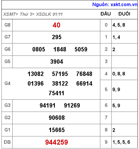 Kết quả XSDLK ngày 1-11-2022