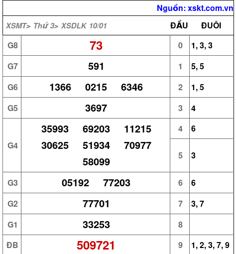 Kết quả XSDLK ngày 10-1-2023
