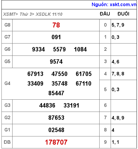 Kết quả XSDLK ngày 11-10-2022