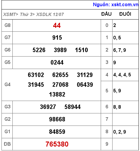 Kết quả XSDLK ngày 12-7-2022