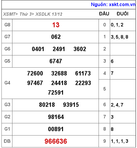 Kết quả XSDLK ngày 13-12-2022