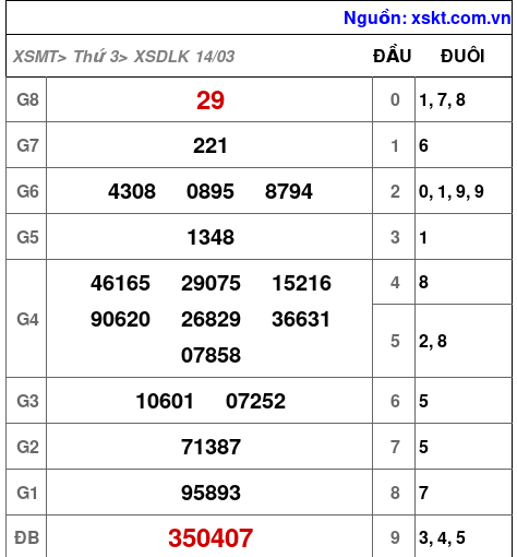 Kết quả XSDLK ngày 14-3-2023