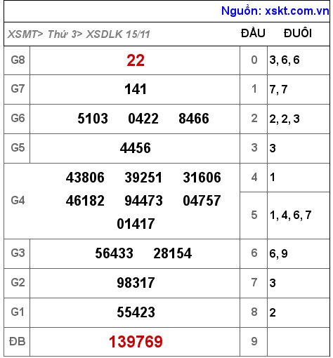 Kết quả XSDLK ngày 15-11-2022