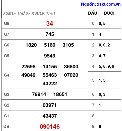 Kết quả XSDLK ngày 17-1-2023
