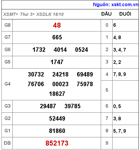 Kết quả XSDLK ngày 18-10-2022