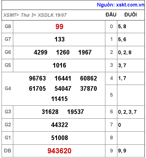 Kết quả XSDLK ngày 19-7-2022