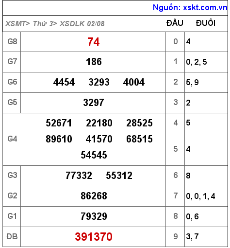 Kết quả XSDLK ngày 2-8-2022