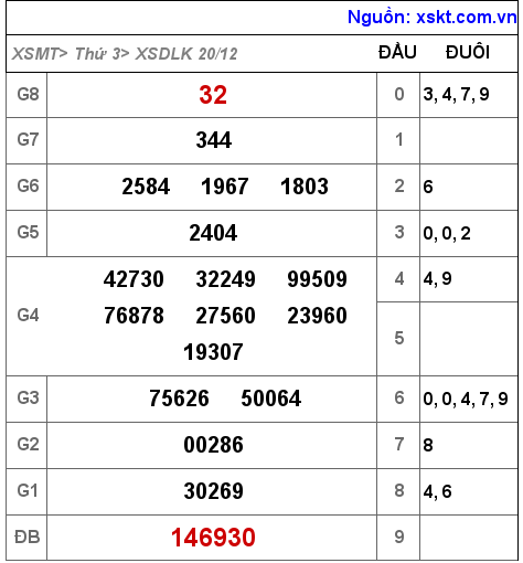 Kết quả XSDLK ngày 20-12-2022