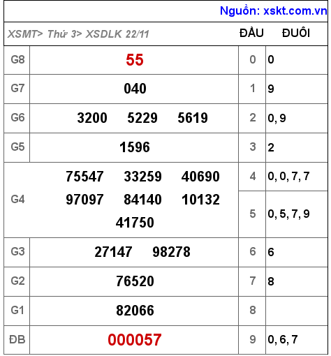 Kết quả XSDLK ngày 22-11-2022