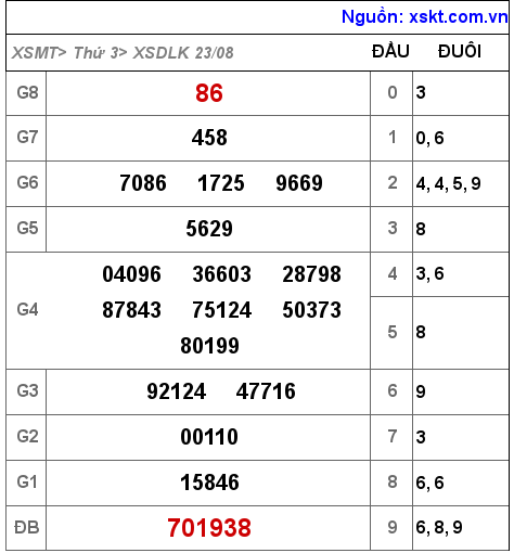 Kết quả XSDLK ngày 23-8-2022