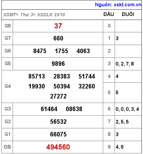 Kết quả XSDLK ngày 25-10-2022