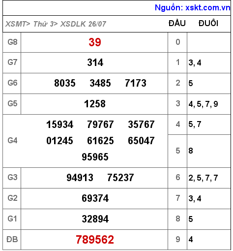 Kết quả XSDLK ngày 26-7-2022