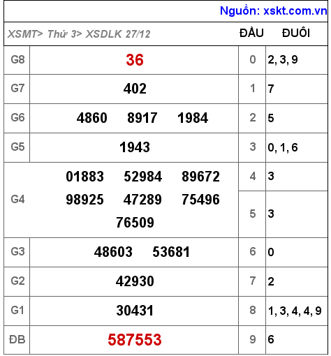 Kết quả XSDLK ngày 27-12-2022