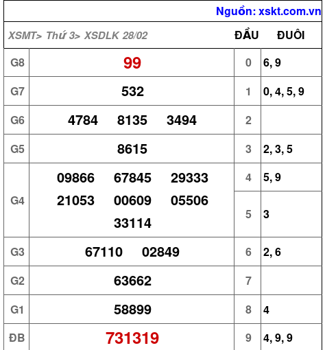 Kết quả XSDLK ngày 28-2-2023