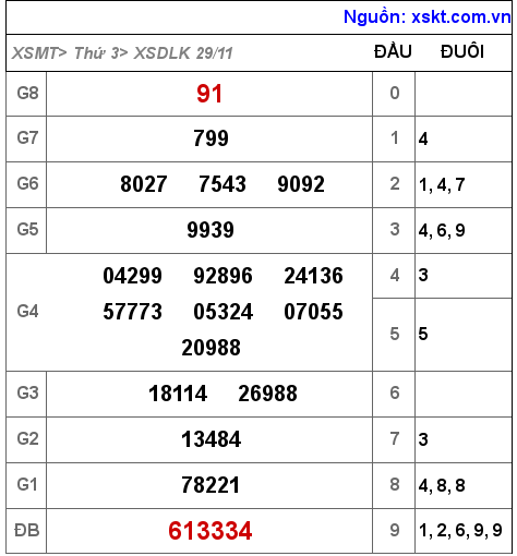 Kết quả XSDLK ngày 29-11-2022