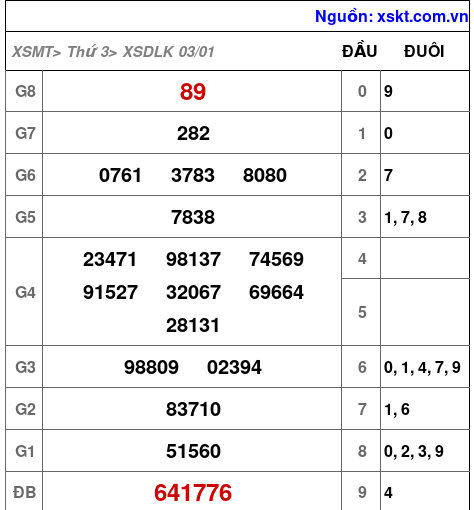 Kết quả XSDLK ngày 3-1-2023