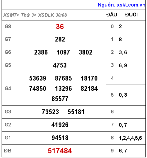 Kết quả XSDLK ngày 30-8-2022