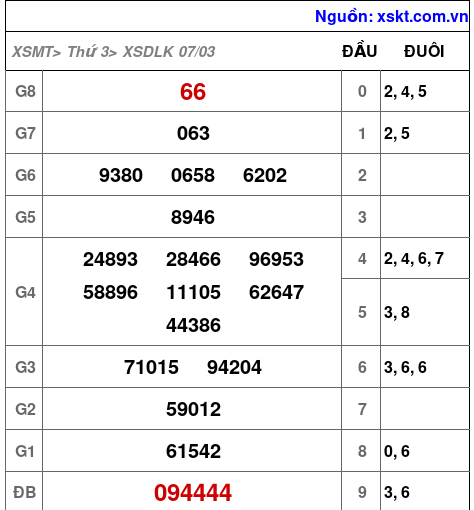 Kết quả XSDLK ngày 7-3-2023