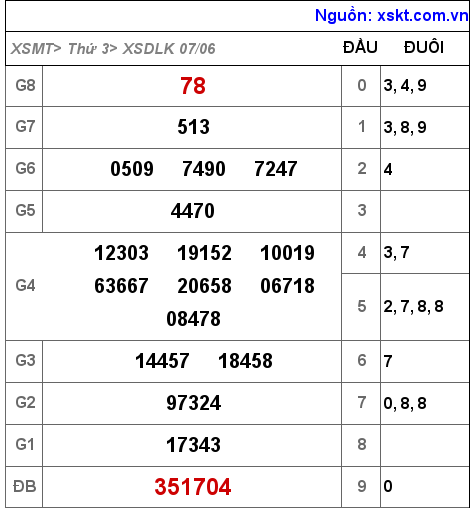 Kết quả XSDLK ngày 7-6-2022