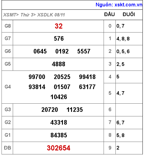 Kết quả XSDLK ngày 8-11-2022