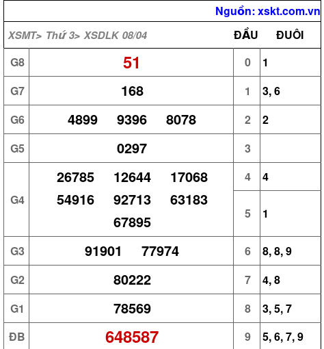 Kết quả XSDLK ngày 8-4-2025