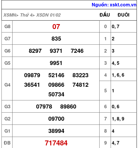 XSDN ngày 1-2-2023 XSDN ngày 1-2-2023