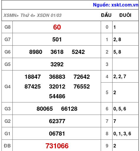 Kết quả XSDN ngày 1-3-2023