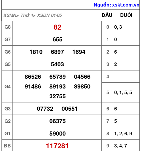 XSDN ngày 1-5-2024 XSDN ngày 1-5-2024