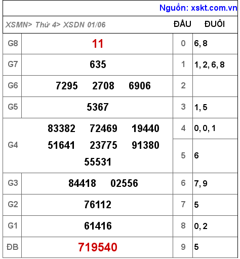 XSDN ngày 1-6-2022 XSDN ngày 1-6-2022