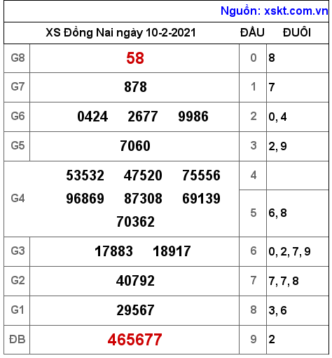 XSDN ngày 10-2-2021 XSDN ngày 10-2-2021