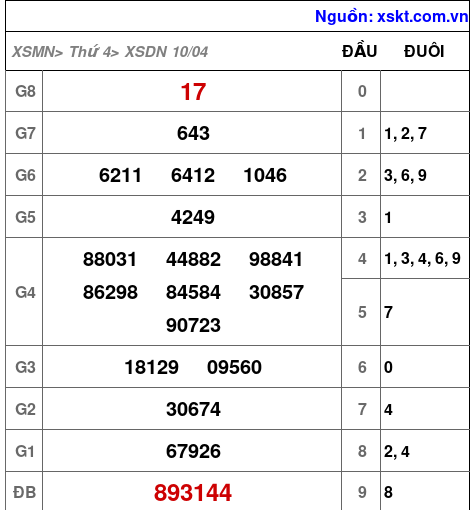 XSDN ngày 10-4-2024 XSDN ngày 10-4-2024