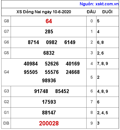 XSDN ngày 10-6-2020 XSDN ngày 10-6-2020