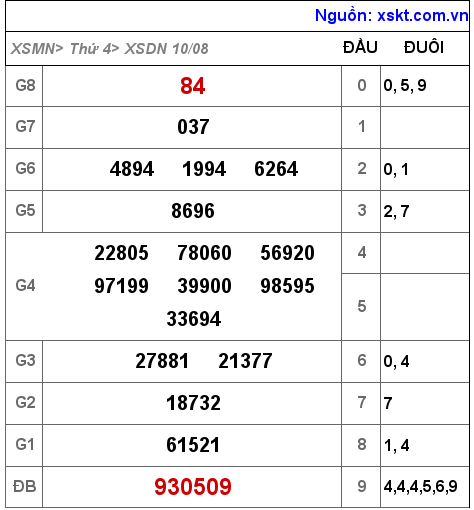 XSDN ngày 10-8-2022 XSDN ngày 10-8-2022