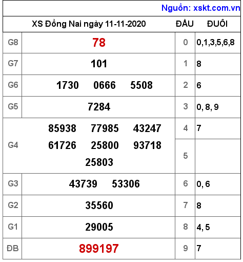 XSDN ngày 11-11-2020 XSDN ngày 11-11-2020