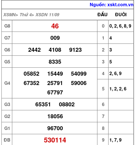 XSDN ngày 11-9-2024 XSDN ngày 11-9-2024