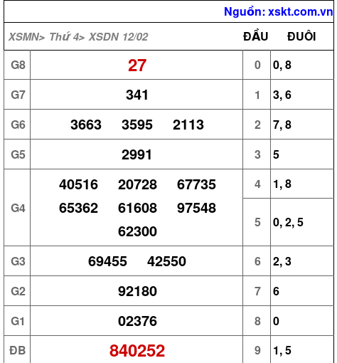 XSDN ngày 12-2-2025 XSDN ngày 12-2-2025