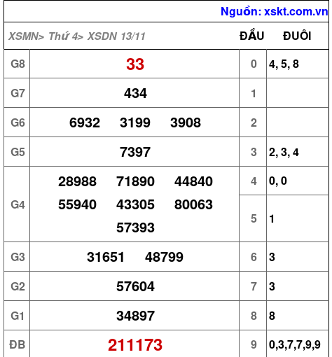 XSDN ngày 13-11-2024 XSDN ngày 13-11-2024