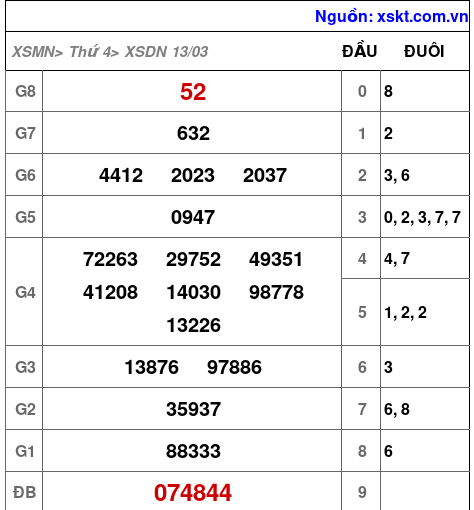 XSDN ngày 13-3-2024