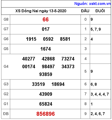XSDN ngày 13-5-2020 XSDN ngày 13-5-2020