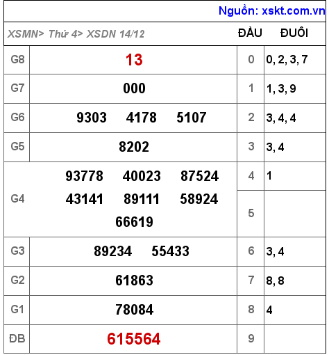 XSDN ngày 14-12-2022 XSDN ngày 14-12-2022