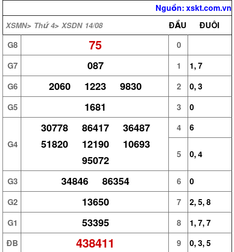 XSDN ngày 14-8-2024 XSDN ngày 14-8-2024