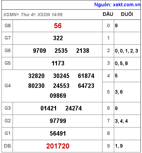 XSDN ngày 14-9-2022 XSDN ngày 14-9-2022