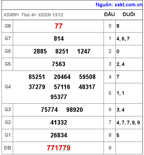 XSDN ngày 15-12-2021 XSDN ngày 15-12-2021