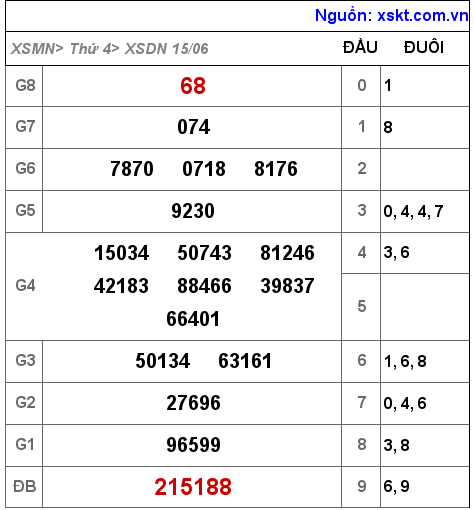 XSDN ngày 15-6-2022 XSDN ngày 15-6-2022