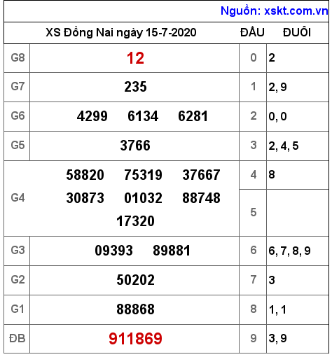 XSDN ngày 15-7-2020 XSDN ngày 15-7-2020
